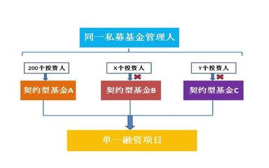 《資管新規(guī)》背景下私募基金產(chǎn)品架構(gòu)設計與投資管理的關注要點